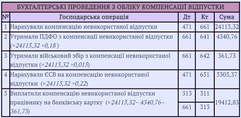 Компенсація за невикористану відпустку: розрахунок, оформлення, оподаткування та облік